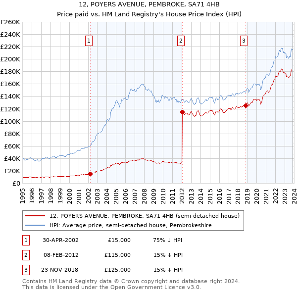 12, POYERS AVENUE, PEMBROKE, SA71 4HB: Price paid vs HM Land Registry's House Price Index