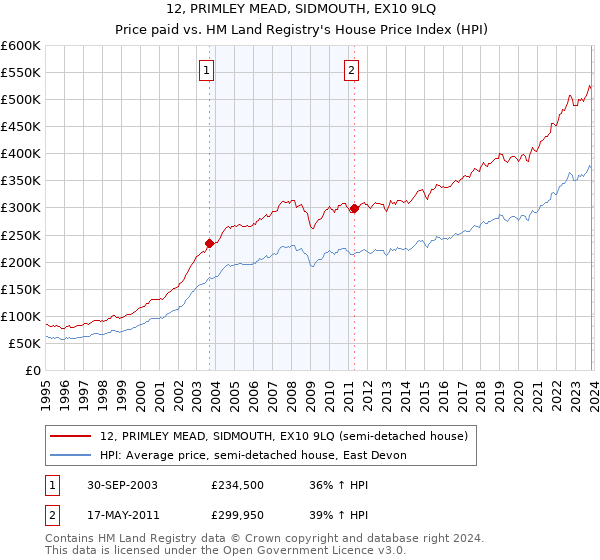 12, PRIMLEY MEAD, SIDMOUTH, EX10 9LQ: Price paid vs HM Land Registry's House Price Index