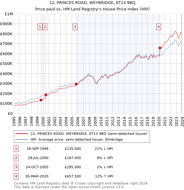 12, PRINCES ROAD, WEYBRIDGE, KT13 9BQ: Price paid vs HM Land Registry's House Price Index