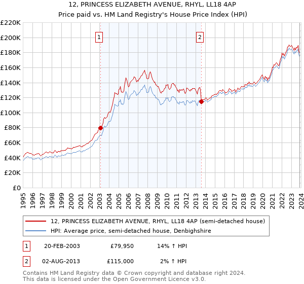 12, PRINCESS ELIZABETH AVENUE, RHYL, LL18 4AP: Price paid vs HM Land Registry's House Price Index