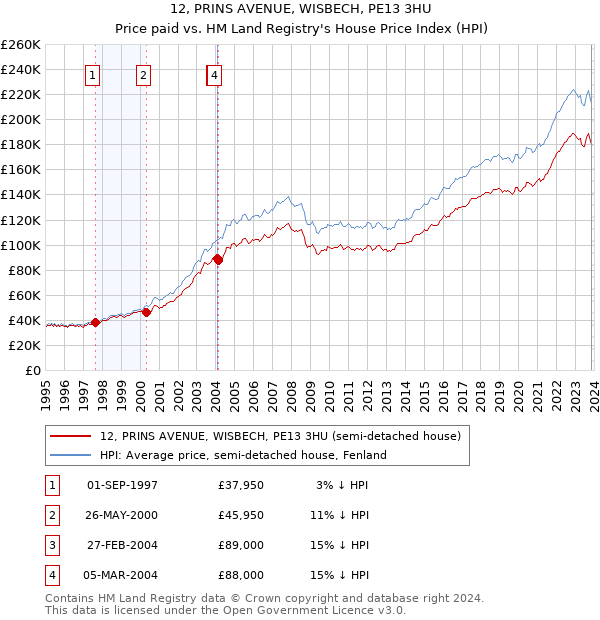 12, PRINS AVENUE, WISBECH, PE13 3HU: Price paid vs HM Land Registry's House Price Index