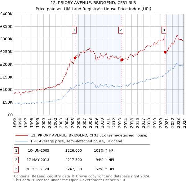 12, PRIORY AVENUE, BRIDGEND, CF31 3LR: Price paid vs HM Land Registry's House Price Index