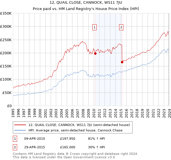 12, QUAIL CLOSE, CANNOCK, WS11 7JU: Price paid vs HM Land Registry's House Price Index