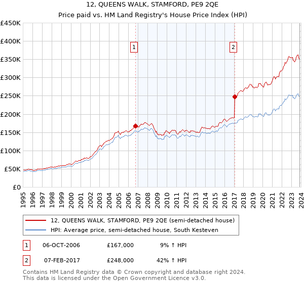 12, QUEENS WALK, STAMFORD, PE9 2QE: Price paid vs HM Land Registry's House Price Index