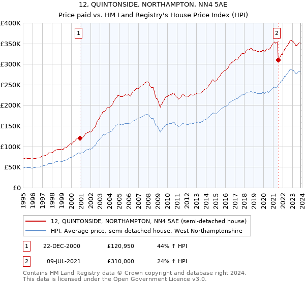 12, QUINTONSIDE, NORTHAMPTON, NN4 5AE: Price paid vs HM Land Registry's House Price Index