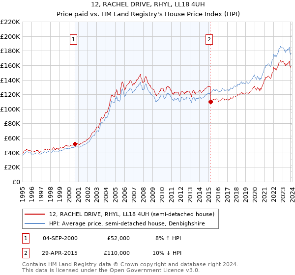 12, RACHEL DRIVE, RHYL, LL18 4UH: Price paid vs HM Land Registry's House Price Index