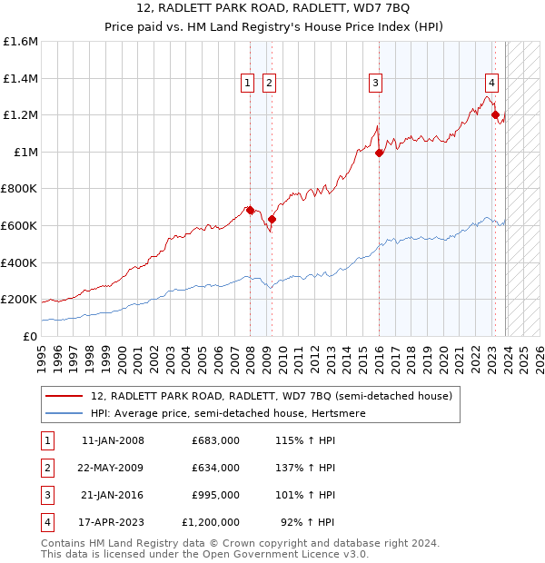 12, RADLETT PARK ROAD, RADLETT, WD7 7BQ: Price paid vs HM Land Registry's House Price Index