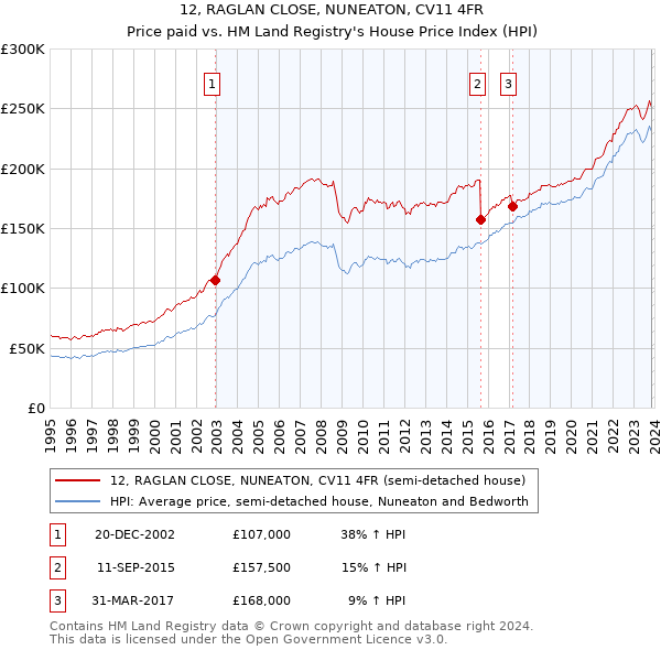 12, RAGLAN CLOSE, NUNEATON, CV11 4FR: Price paid vs HM Land Registry's House Price Index