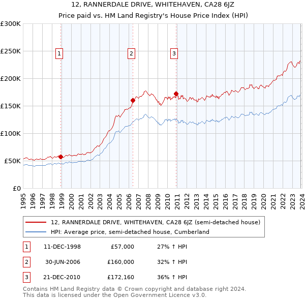 12, RANNERDALE DRIVE, WHITEHAVEN, CA28 6JZ: Price paid vs HM Land Registry's House Price Index