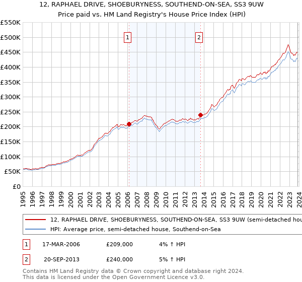 12, RAPHAEL DRIVE, SHOEBURYNESS, SOUTHEND-ON-SEA, SS3 9UW: Price paid vs HM Land Registry's House Price Index