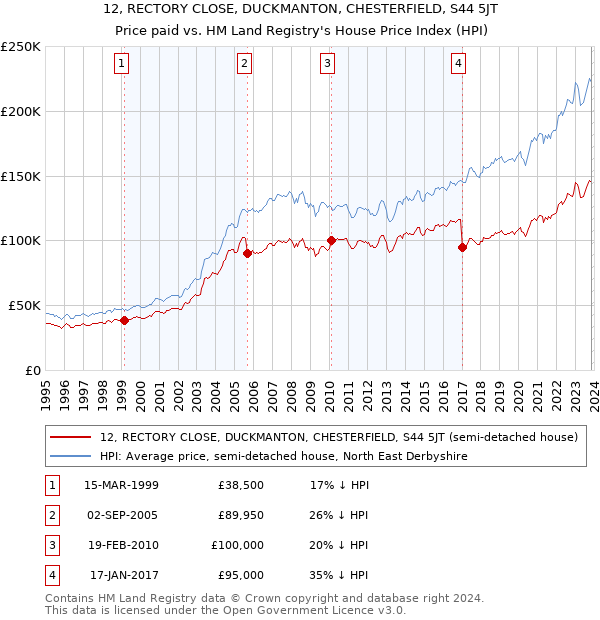 12, RECTORY CLOSE, DUCKMANTON, CHESTERFIELD, S44 5JT: Price paid vs HM Land Registry's House Price Index