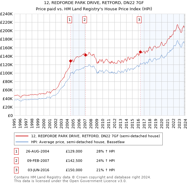 12, REDFORDE PARK DRIVE, RETFORD, DN22 7GF: Price paid vs HM Land Registry's House Price Index