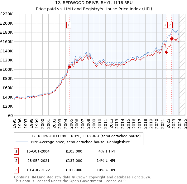 12, REDWOOD DRIVE, RHYL, LL18 3RU: Price paid vs HM Land Registry's House Price Index