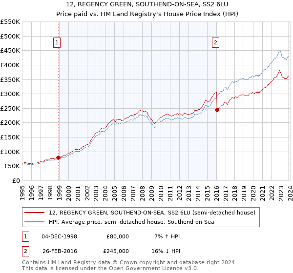 12, REGENCY GREEN, SOUTHEND-ON-SEA, SS2 6LU: Price paid vs HM Land Registry's House Price Index