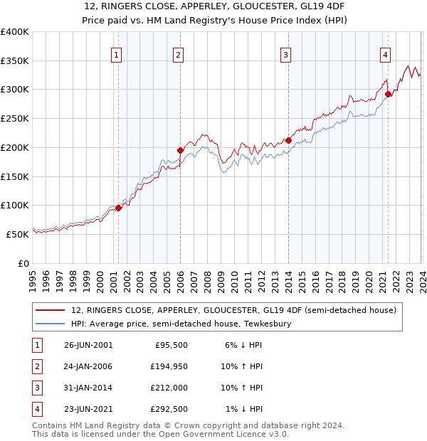 12, RINGERS CLOSE, APPERLEY, GLOUCESTER, GL19 4DF: Price paid vs HM Land Registry's House Price Index