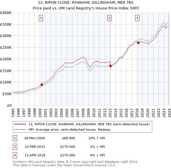 12, RIPON CLOSE, RAINHAM, GILLINGHAM, ME8 7BS: Price paid vs HM Land Registry's House Price Index