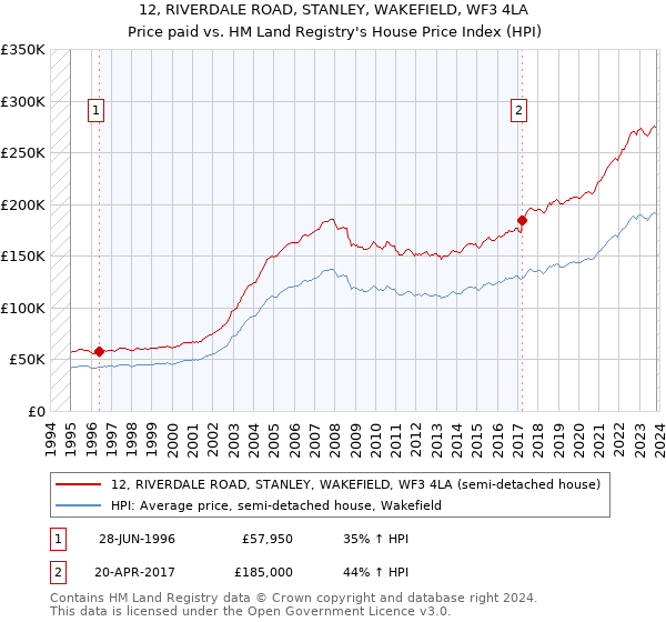 12, RIVERDALE ROAD, STANLEY, WAKEFIELD, WF3 4LA: Price paid vs HM Land Registry's House Price Index