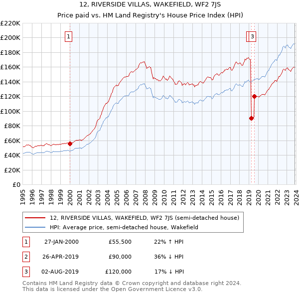 12, RIVERSIDE VILLAS, WAKEFIELD, WF2 7JS: Price paid vs HM Land Registry's House Price Index