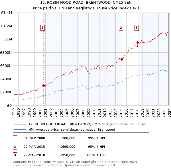 12, ROBIN HOOD ROAD, BRENTWOOD, CM15 9EN: Price paid vs HM Land Registry's House Price Index