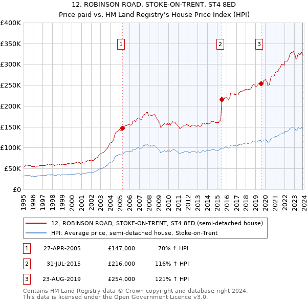 12, ROBINSON ROAD, STOKE-ON-TRENT, ST4 8ED: Price paid vs HM Land Registry's House Price Index