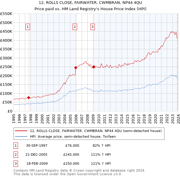 12, ROLLS CLOSE, FAIRWATER, CWMBRAN, NP44 4QU: Price paid vs HM Land Registry's House Price Index