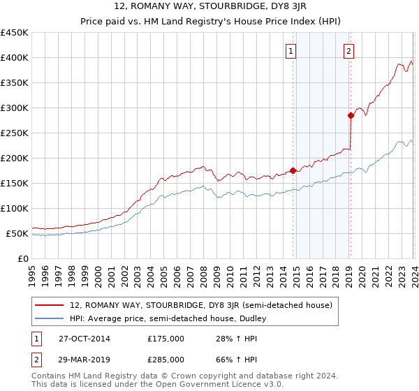 12, ROMANY WAY, STOURBRIDGE, DY8 3JR: Price paid vs HM Land Registry's House Price Index