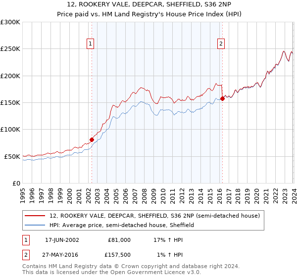 12, ROOKERY VALE, DEEPCAR, SHEFFIELD, S36 2NP: Price paid vs HM Land Registry's House Price Index