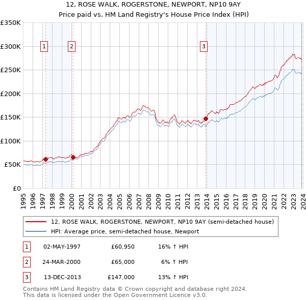 12, ROSE WALK, ROGERSTONE, NEWPORT, NP10 9AY: Price paid vs HM Land Registry's House Price Index