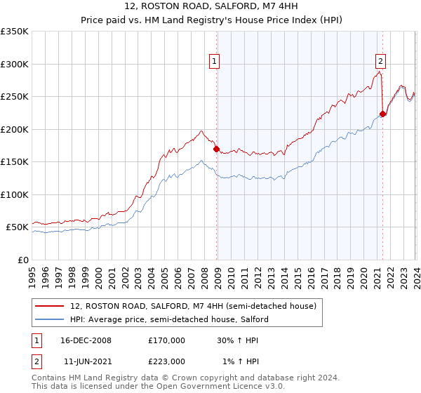 12, ROSTON ROAD, SALFORD, M7 4HH: Price paid vs HM Land Registry's House Price Index