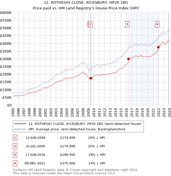 12, ROTHESAY CLOSE, AYLESBURY, HP20 1BG: Price paid vs HM Land Registry's House Price Index