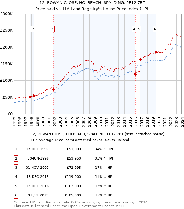 12, ROWAN CLOSE, HOLBEACH, SPALDING, PE12 7BT: Price paid vs HM Land Registry's House Price Index