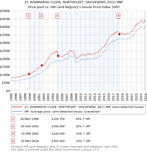 12, ROWMARSH CLOSE, NORTHFLEET, GRAVESEND, DA11 8NF: Price paid vs HM Land Registry's House Price Index