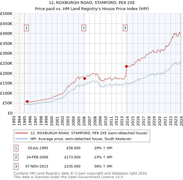 12, ROXBURGH ROAD, STAMFORD, PE9 2XE: Price paid vs HM Land Registry's House Price Index