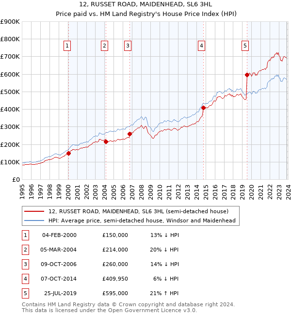 12, RUSSET ROAD, MAIDENHEAD, SL6 3HL: Price paid vs HM Land Registry's House Price Index