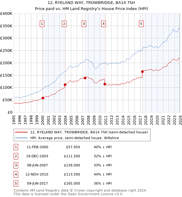 12, RYELAND WAY, TROWBRIDGE, BA14 7SH: Price paid vs HM Land Registry's House Price Index