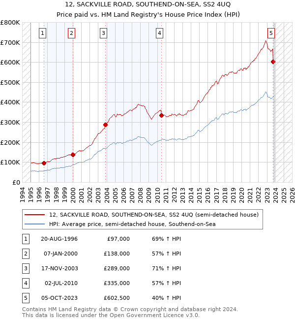 12, SACKVILLE ROAD, SOUTHEND-ON-SEA, SS2 4UQ: Price paid vs HM Land Registry's House Price Index