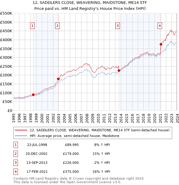 12, SADDLERS CLOSE, WEAVERING, MAIDSTONE, ME14 5TF: Price paid vs HM Land Registry's House Price Index