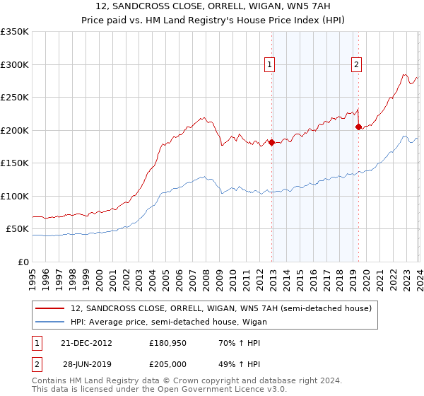 12, SANDCROSS CLOSE, ORRELL, WIGAN, WN5 7AH: Price paid vs HM Land Registry's House Price Index