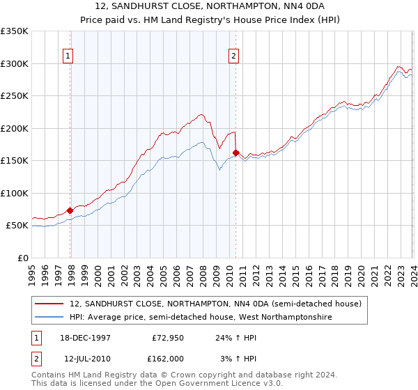 12, SANDHURST CLOSE, NORTHAMPTON, NN4 0DA: Price paid vs HM Land Registry's House Price Index
