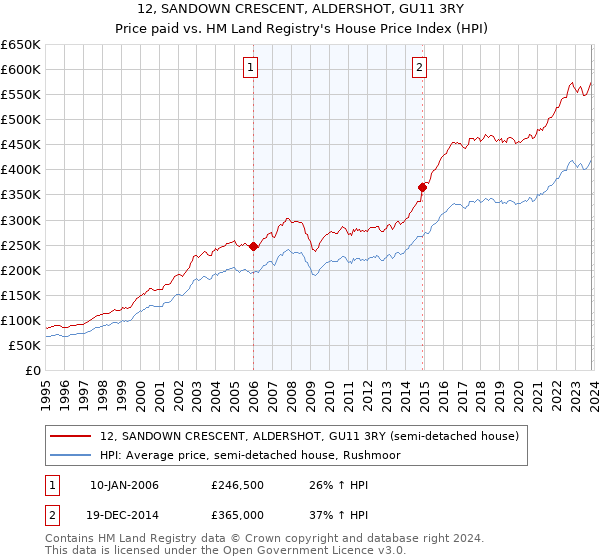 12, SANDOWN CRESCENT, ALDERSHOT, GU11 3RY: Price paid vs HM Land Registry's House Price Index