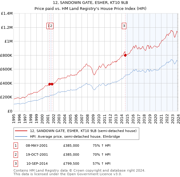 12, SANDOWN GATE, ESHER, KT10 9LB: Price paid vs HM Land Registry's House Price Index