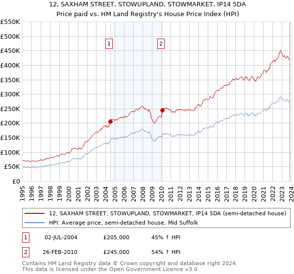 12, SAXHAM STREET, STOWUPLAND, STOWMARKET, IP14 5DA: Price paid vs HM Land Registry's House Price Index