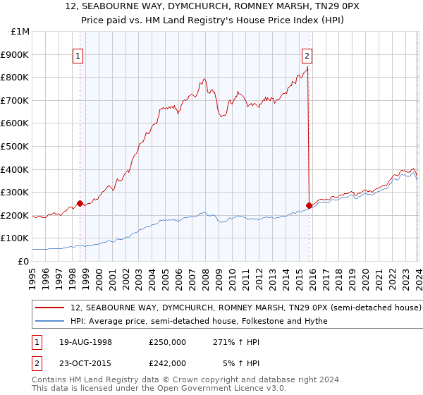 12, SEABOURNE WAY, DYMCHURCH, ROMNEY MARSH, TN29 0PX: Price paid vs HM Land Registry's House Price Index