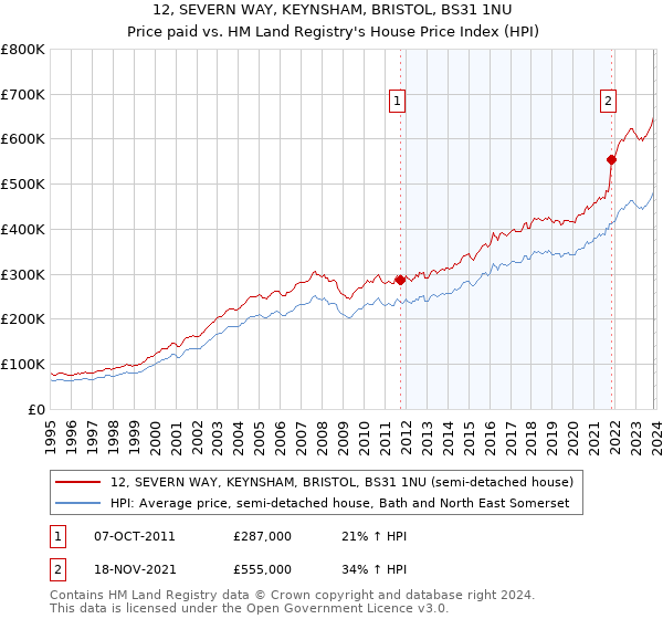 12, SEVERN WAY, KEYNSHAM, BRISTOL, BS31 1NU: Price paid vs HM Land Registry's House Price Index