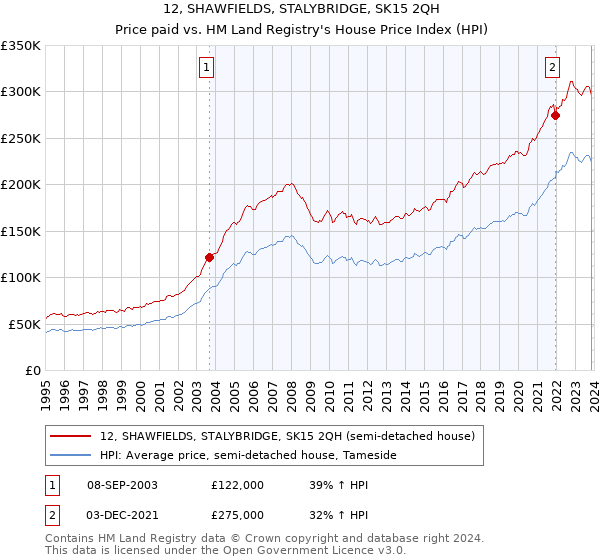 12, SHAWFIELDS, STALYBRIDGE, SK15 2QH: Price paid vs HM Land Registry's House Price Index