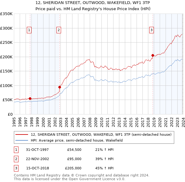 12, SHERIDAN STREET, OUTWOOD, WAKEFIELD, WF1 3TP: Price paid vs HM Land Registry's House Price Index