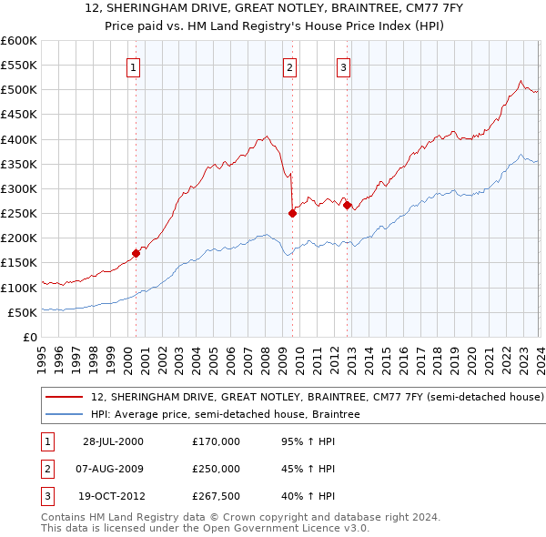 12, SHERINGHAM DRIVE, GREAT NOTLEY, BRAINTREE, CM77 7FY: Price paid vs HM Land Registry's House Price Index