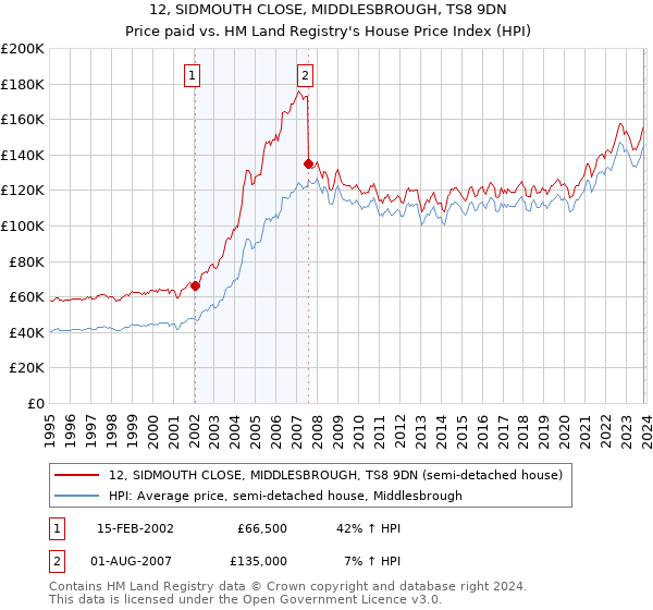 12, SIDMOUTH CLOSE, MIDDLESBROUGH, TS8 9DN: Price paid vs HM Land Registry's House Price Index