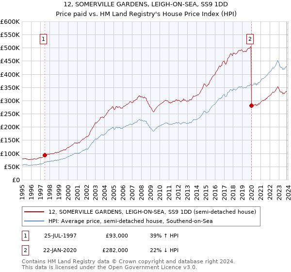 12, SOMERVILLE GARDENS, LEIGH-ON-SEA, SS9 1DD: Price paid vs HM Land Registry's House Price Index