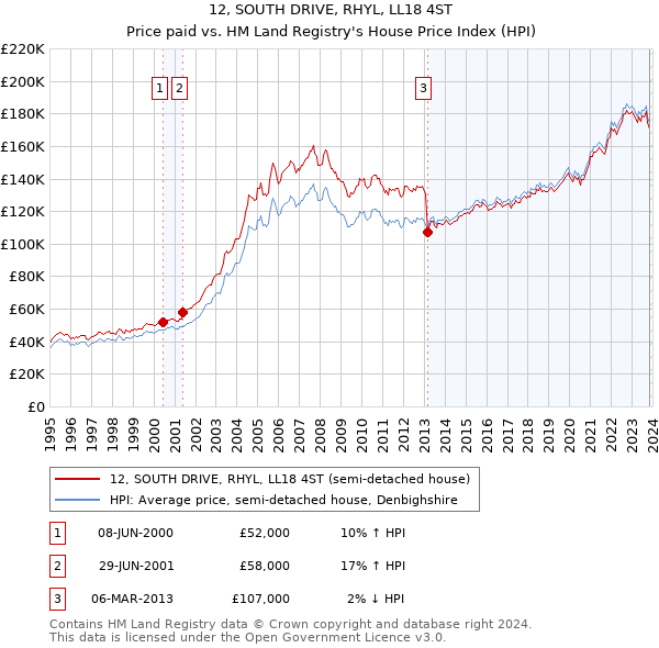 12, SOUTH DRIVE, RHYL, LL18 4ST: Price paid vs HM Land Registry's House Price Index